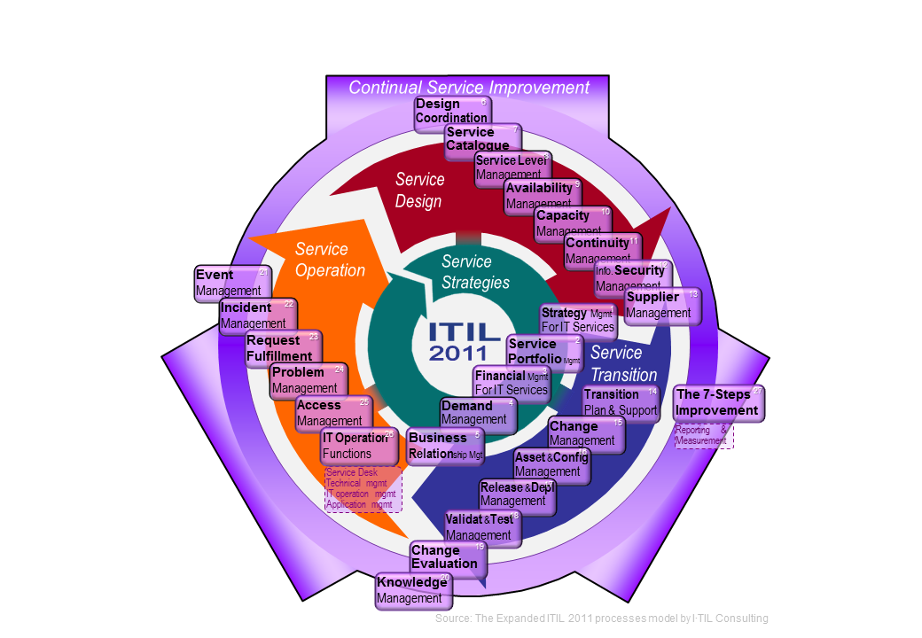 Operación del servicio en ITIL - Wikiversidad