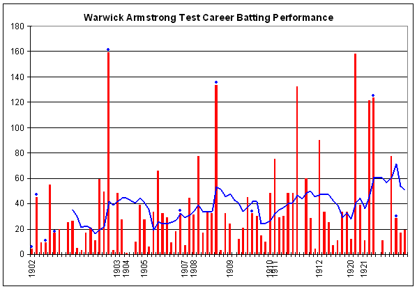 File:Warwick Armstrong graph.png