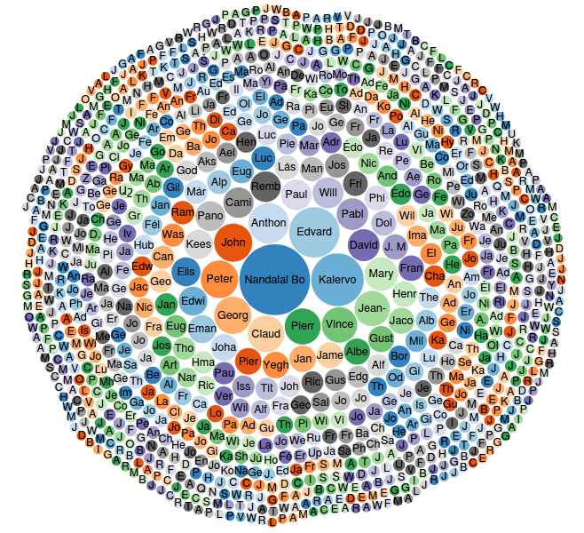 Nandalal Bose (Q3348980) has highest number of painting items in comparison to other painters from all over the world after the datathon. woot! Verify