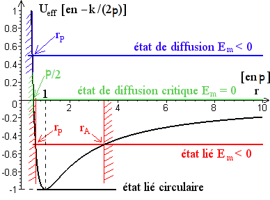 File:Diagramme d'énergies potentielle et mécanique d'un point dans un champ de force newtonien attractif.png