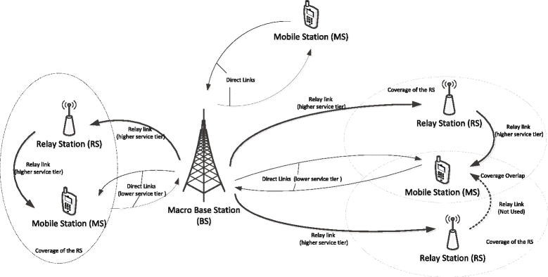 cellular network architecture diagram