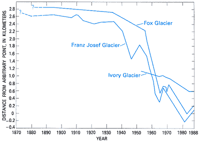 Measured variations in the position of the termini of the Fox, Franz Josef, and Ivory Glaciers, 1870 to 1988. Fox Franz Ivory Glaciers NZ fig6.gif