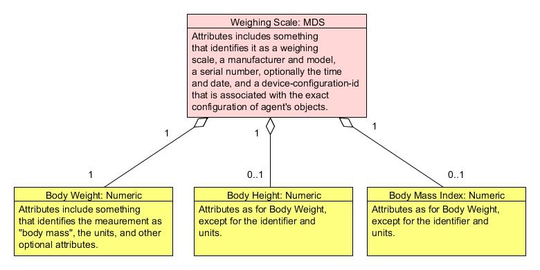 https://upload.wikimedia.org/wikipedia/commons/2/26/IEEE11073_PHD_Weighing_Scales_UML_Object_Diagram.jpg