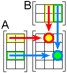 Diagramo de la multipliko