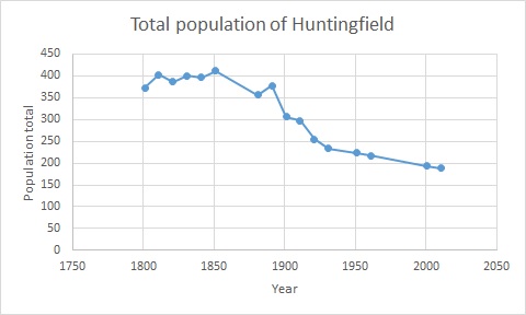 File:Population of Huntingfield.jpg