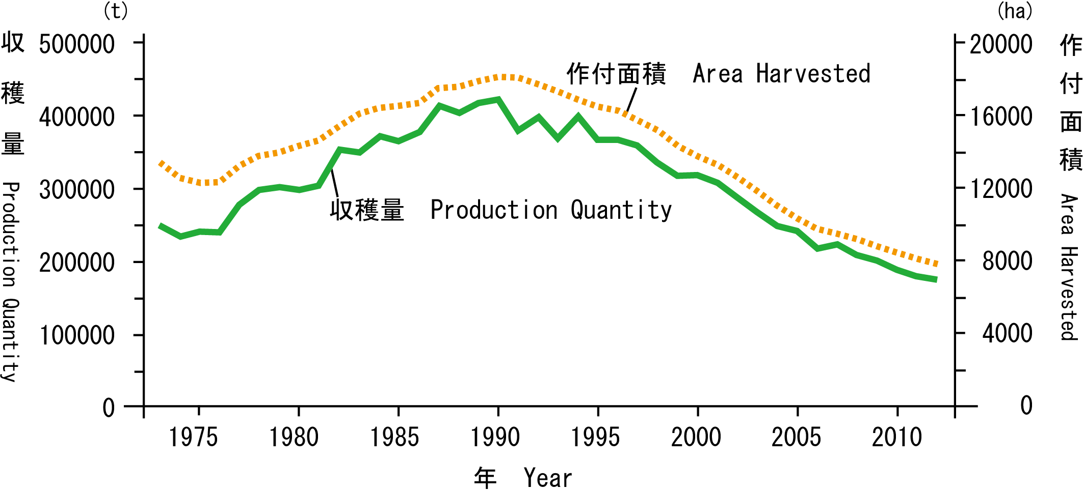 Product quantity