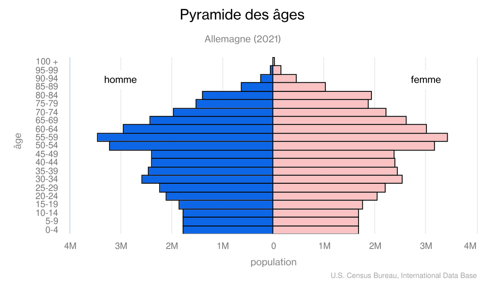 File Pyramide Des Ages De L Allemagne 21 Cia World Factbook Png Wikimedia Commons