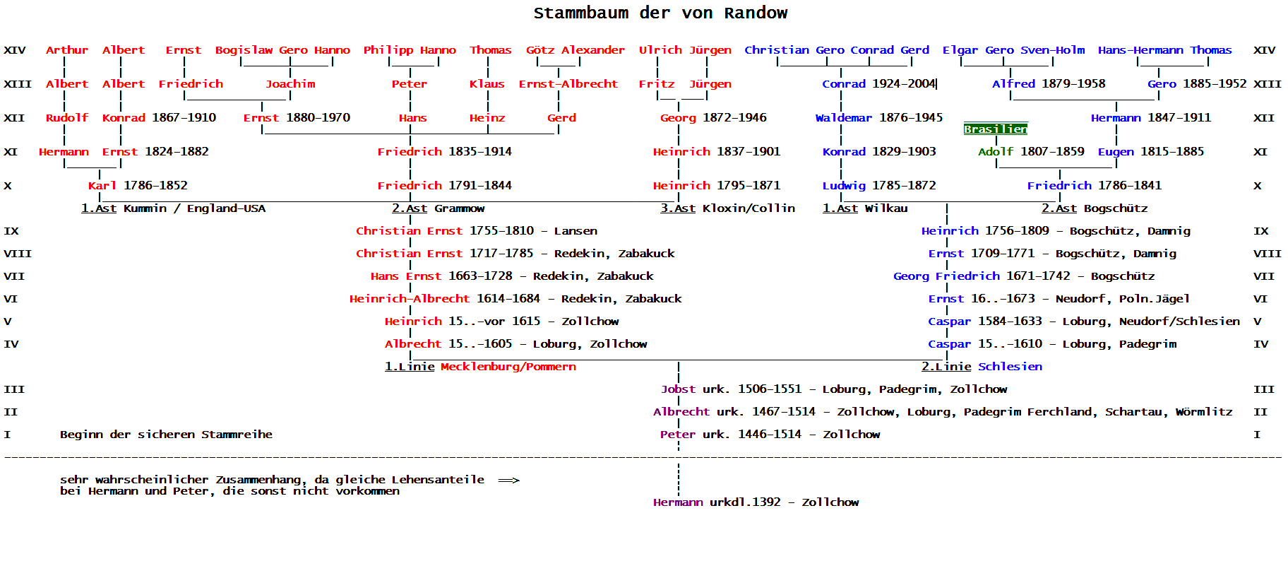 Randow Family Tree.png