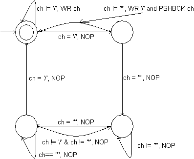 Finite automaton providing the solution