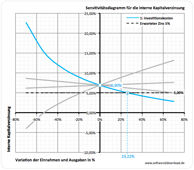 File:20121221 Sensitivitätsdiagramm Interne Kapitalverzinsung.png