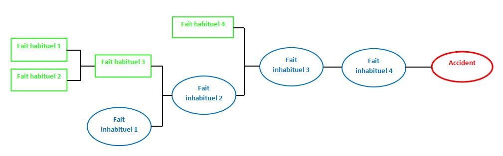 Arbre de défaillances — Wikipédia