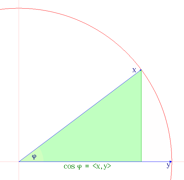 File:Cauchy-Schwarz inequation in Euclidean plane.gif
