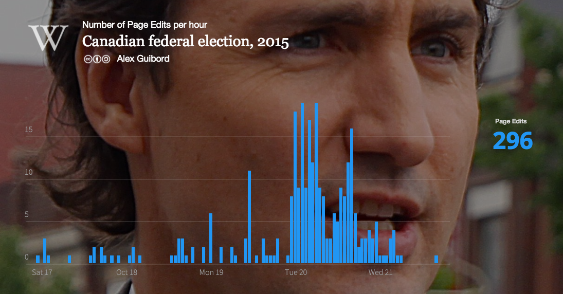 Graph showing hour edit patterns to Canadian federal election, 2015, Oct 17-21.png