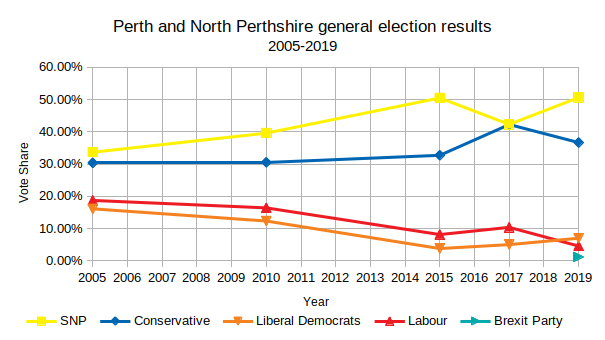 General election results of Perth and North Perthshire from 2005 to 2019 NorthPerth2019GE.png