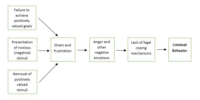 the strain theory