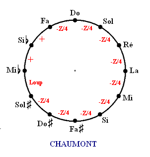 File:Tempérament de Chaumont.PNG