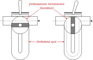 Mehanizam ventila na hornama