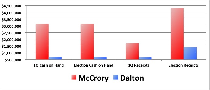 File:1Q12 Fundraising NC Gubernatorial.jpg