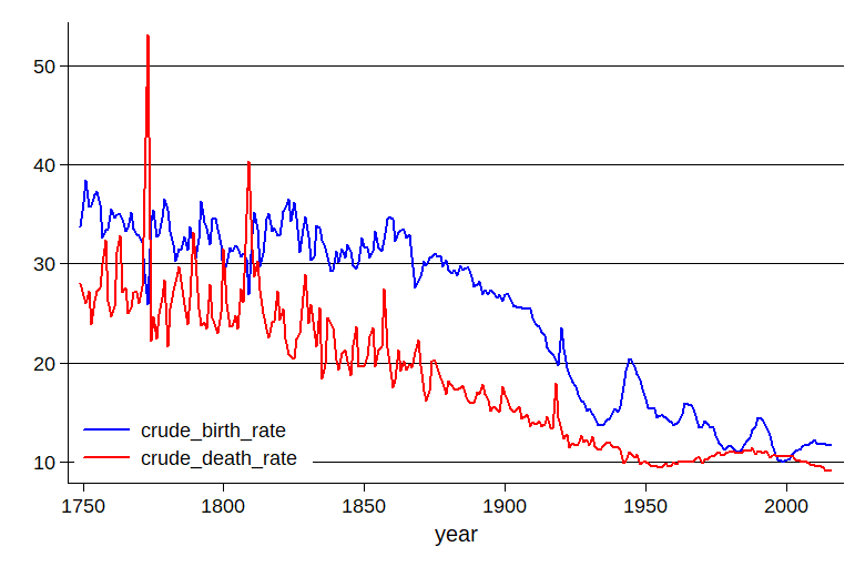 File:2017 Sweden Crude Death and birth rates 1735-2016-en.png