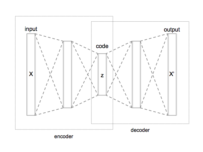 Schematic structure of an autoencoder with 3 fully connected hidden layers. The code (z, or h for reference in the text) is the most internal layer.