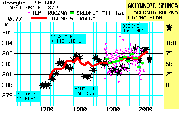 File:CHICAGO - Zmiany klimatu.png