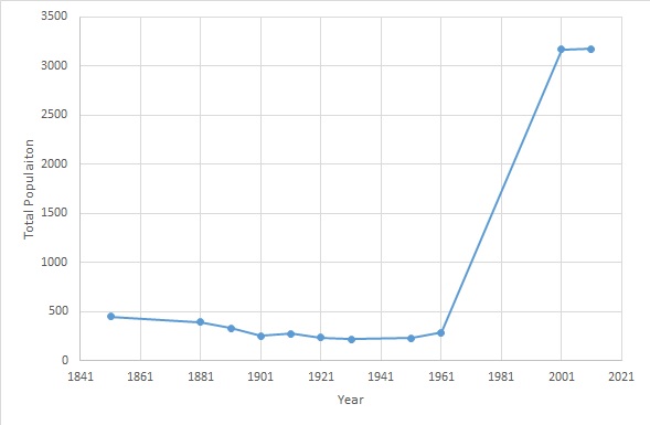 File:Ellington Population time series 1851-2011.jpg