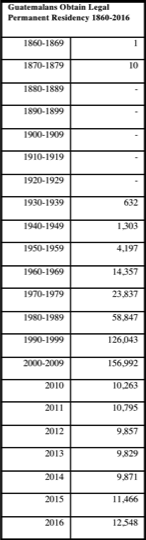 Guatemalans Obtaining Legal Permanent Residency 1860-2016, Source: Department of Homeland Security, "Persons Obtaining Lawful Permanent Resident Status by Region and Selected Country of Last Residence: Fiscal Years 1820 to 2016."Yearbook of Immigration Statistics 2016 Guatemalans Obtaining Legal Permanent Residency, FY1860-2016.png