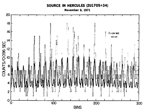 Waarnemingen met de Uhuru-satelliet toonden röntgenpulsen van Her X-1 aan met een periode van 1,2 s en bevestigden de aanwezigheid van een snel tollende neutronenster. Figuur bewerkt naar figuren door E. Schreier, STScI, Figuur 7-2a in Charles and Seward.