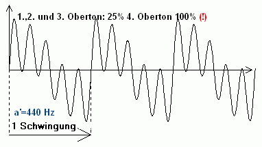 räini Sinusschwingig