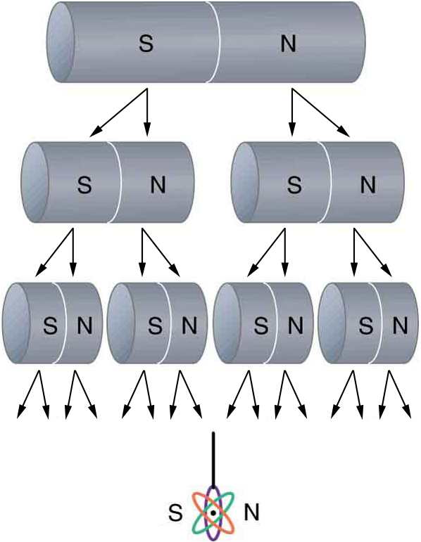 Is it Possible to Break a Bar Magnet into Individual Poles?