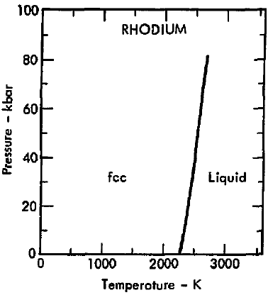 File:Phase diagram of rhodium (1975).png