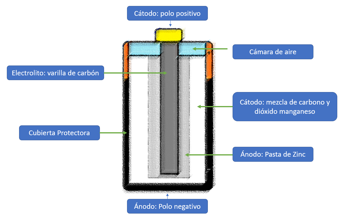 Impotencia sin embargo virtud Pila eléctrica - Wikipedia, la enciclopedia libre