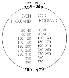 Transition height. Semi-circular Rule Aviation. RVSM Semi-circular. Четный эшелон. Flight Level таблица.