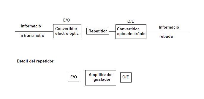 Elements que intervenen en la transmissió d'un sistema òptic.