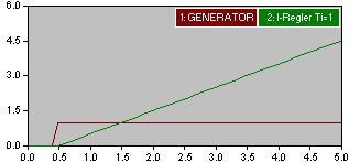 File:Sprungantwort-I-Regler.png