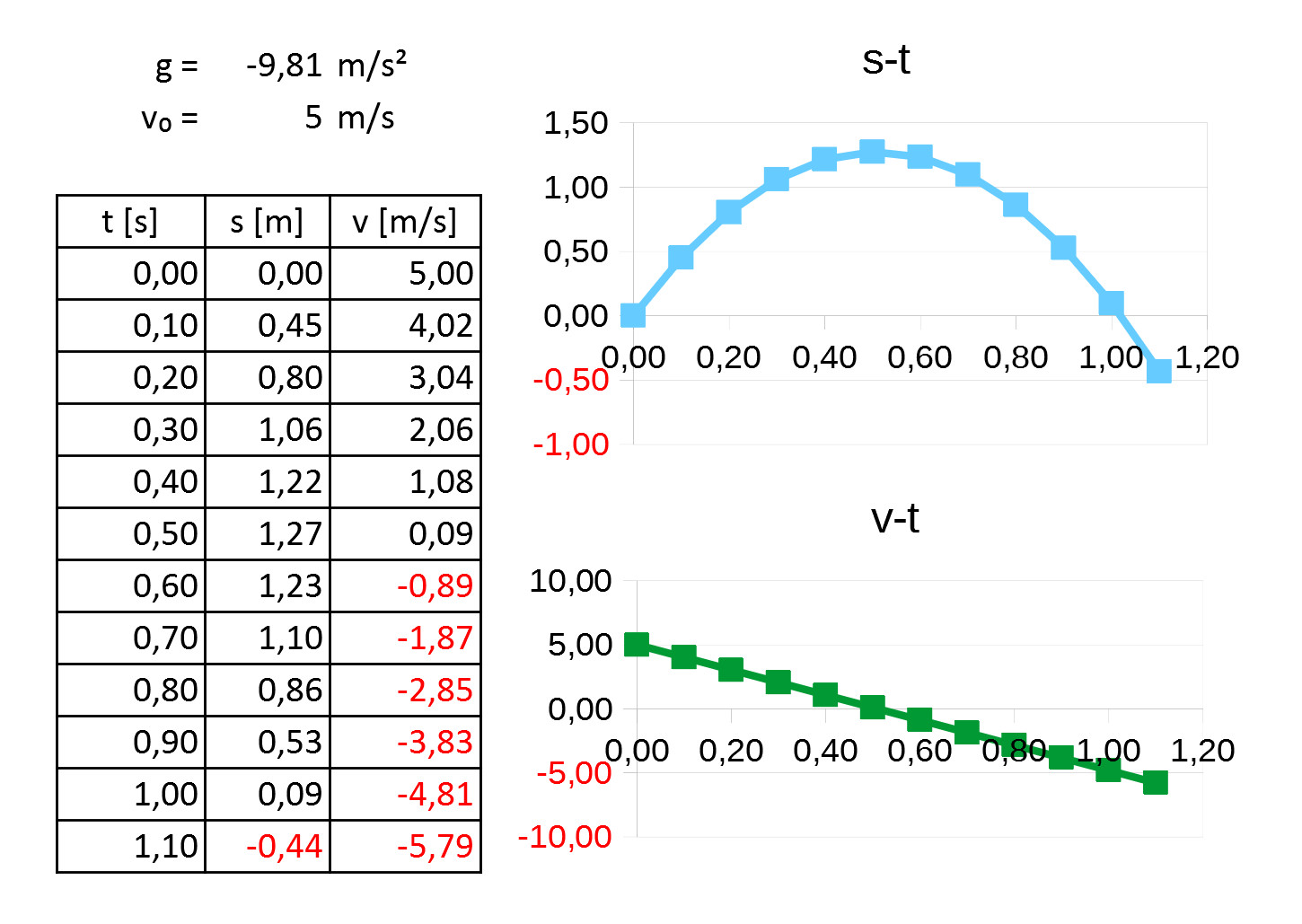 File Vertical Projectile Motion Graphs Jpg Wikimedia Commons