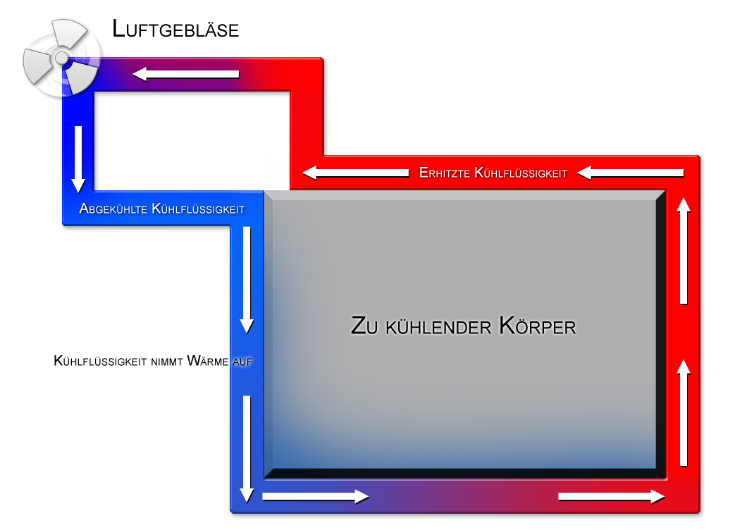 Die Flüssigkeitskühlung