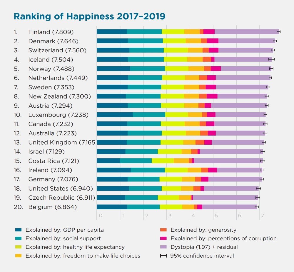 Happiness Ratings