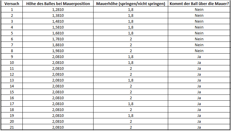 Zyklus 1 - perfekte Höhe des Balles bei Mauerposition