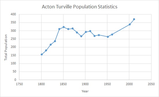 File:Acton Turville Population Change 1801-2011.jpg