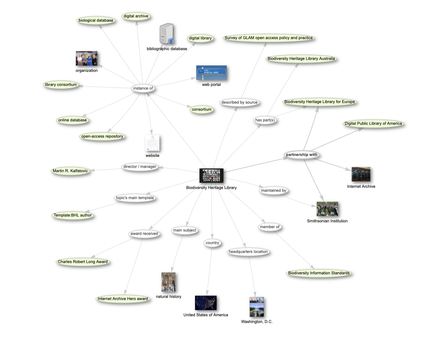 Entity graph. Biodiversity Heritage Library.