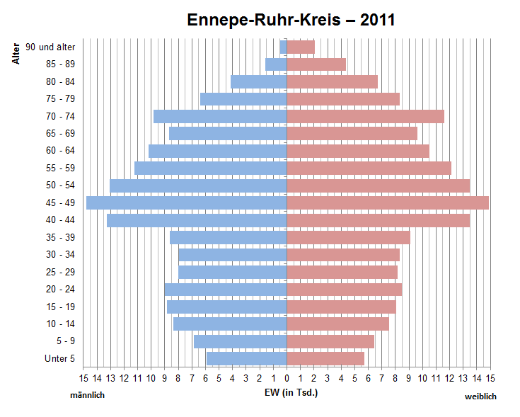 File:Bevölkerungspyramide Ennepe-Ruhr-Kreis 2011.png