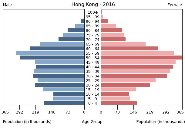 File:Bevölkerungspyramide Hongkong 2016.png