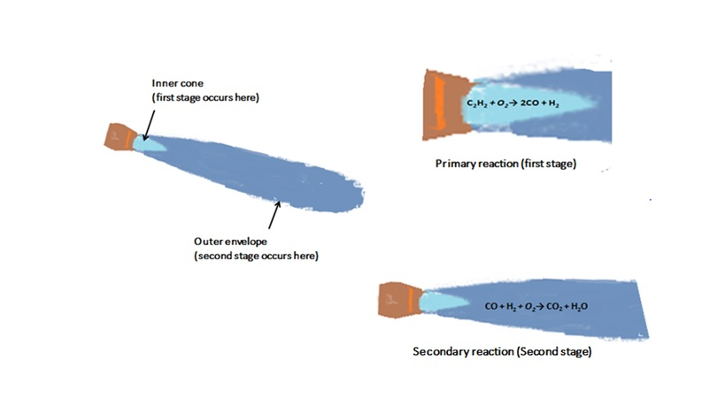 oxy acetylene inner cone