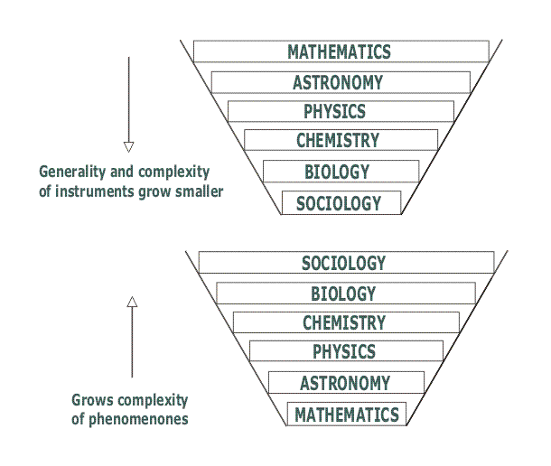 https://upload.wikimedia.org/wikipedia/commons/2/29/Comte%27s_Theory_of_Science.png