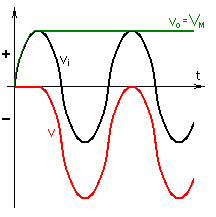 Senyal d'entrada alterna sinusoïdal i de sortida contínua constant