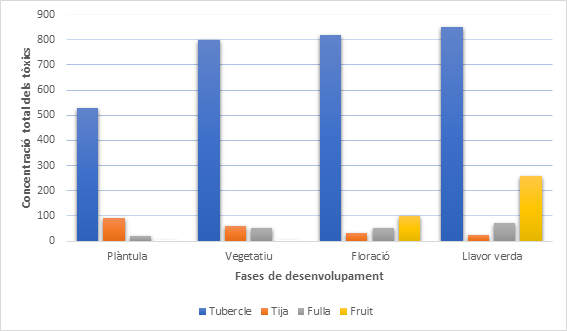 File:Gràfic concentracions de tòxics .png