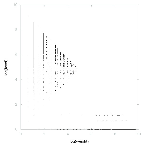 Décomposition en poids × niveau + saut des nombres sans facteur carré (log(poids),log(niveau))