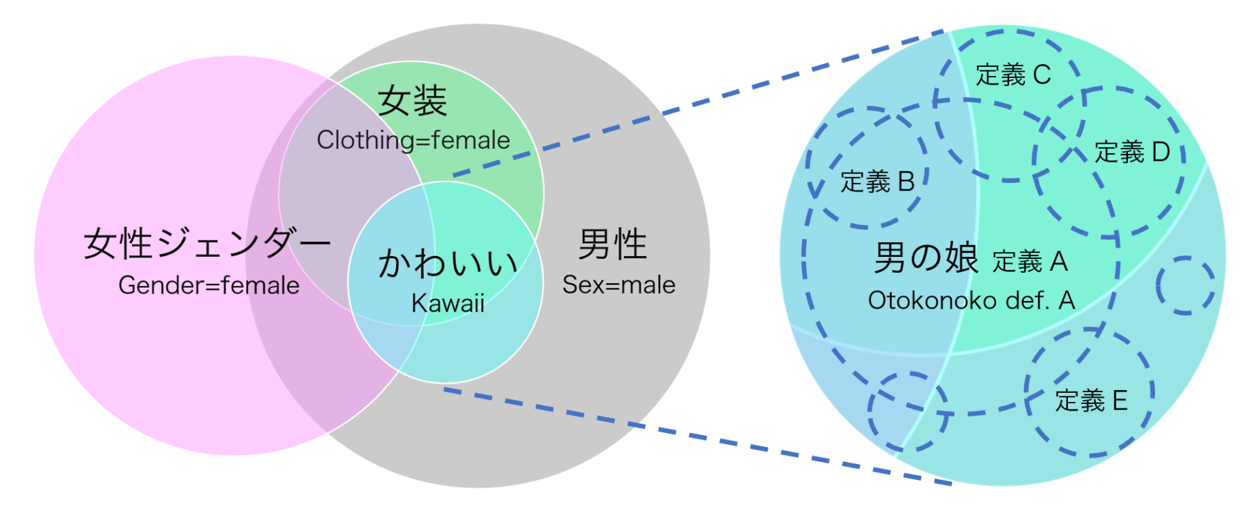 Diagram from Japanese Wikipedia displaying potential definitions and subcategories of who would be considered an otokonoko