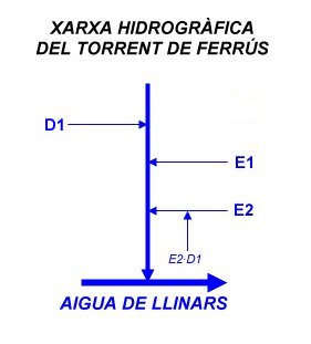 Xarxa hidrogràfica del Torrent de Ferrús
